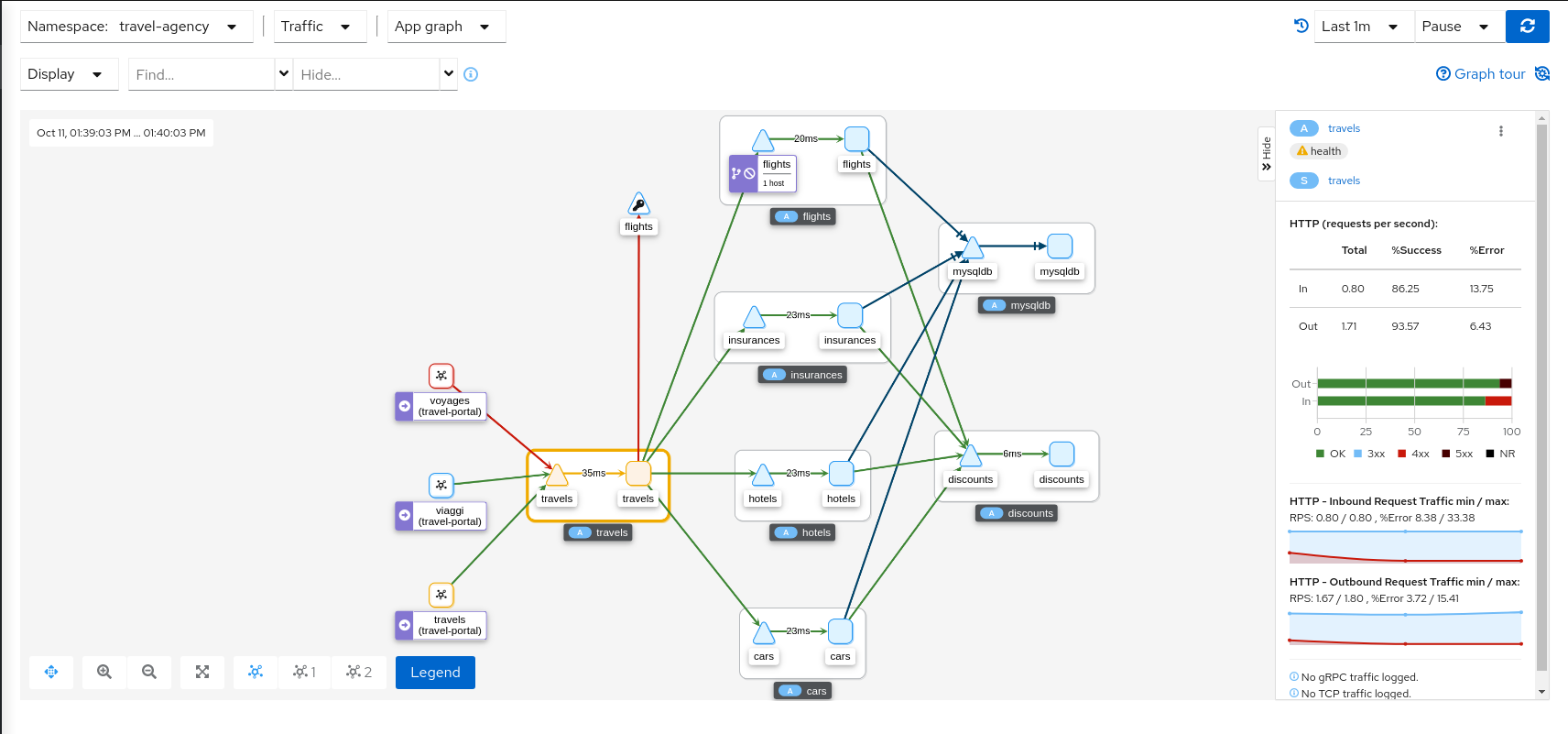 Topology graph health